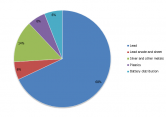 Turnover by product (2014)