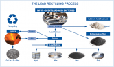 ECOBAT´s Lead Recycling Process